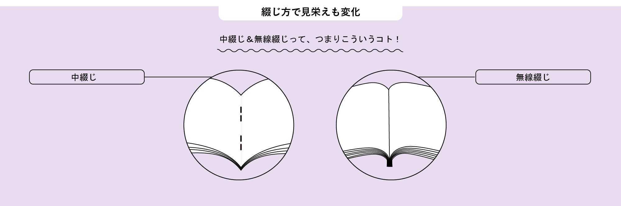 綴じ方で見栄えも変化の詳細内容