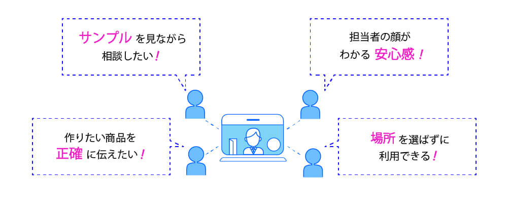 安心感 正確に伝えたい
場所を選ばず利用できる