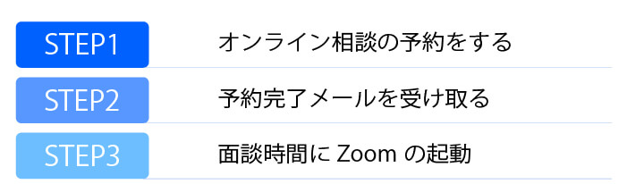 STEP1 オンライン相談の予約 STEP2 予約完了メール STEP3 Zoom起動